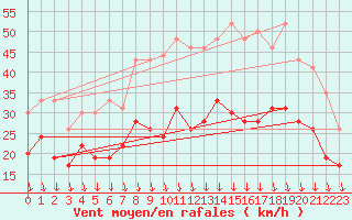 Courbe de la force du vent pour Ambrieu (01)