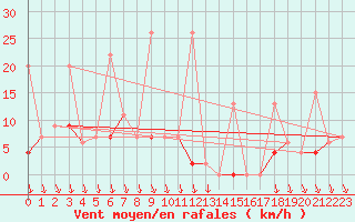 Courbe de la force du vent pour Antalya-Bolge