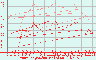 Courbe de la force du vent pour Grenoble/St-Etienne-St-Geoirs (38)