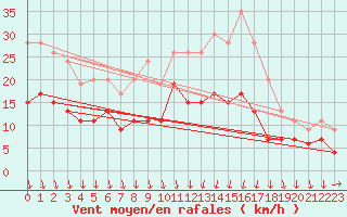 Courbe de la force du vent pour Brest (29)