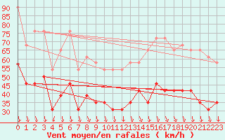 Courbe de la force du vent pour Orange (84)