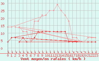 Courbe de la force du vent pour Haparanda A