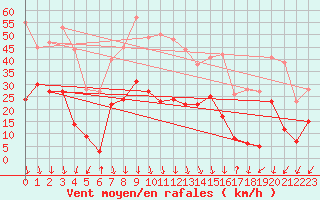 Courbe de la force du vent pour Embrun (05)