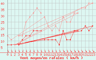 Courbe de la force du vent pour Kloevsjoehoejden