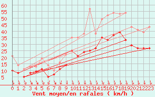 Courbe de la force du vent pour Lyon - Saint-Exupry (69)