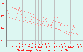 Courbe de la force du vent pour Svratouch