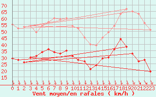 Courbe de la force du vent pour Gap (05)