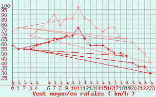 Courbe de la force du vent pour Utsira Fyr