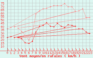 Courbe de la force du vent pour Orange (84)