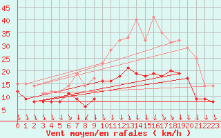 Courbe de la force du vent pour Lyon - Bron (69)