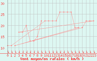 Courbe de la force du vent pour Aqaba Airport