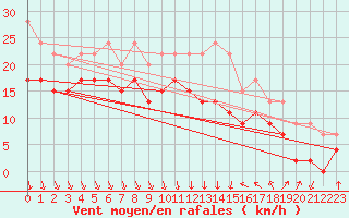 Courbe de la force du vent pour Dijon / Longvic (21)