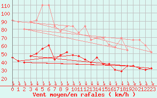 Courbe de la force du vent pour Grimsel Hospiz