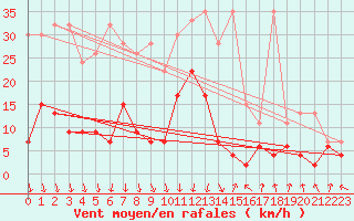 Courbe de la force du vent pour Gschenen