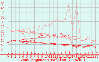 Courbe de la force du vent pour Flhli