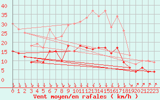 Courbe de la force du vent pour Plauen