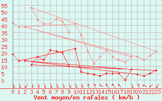 Courbe de la force du vent pour Maniccia - Nivose (2B)