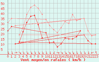 Courbe de la force du vent pour Mont-Aigoual (30)