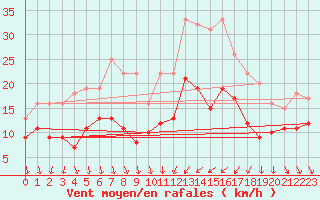 Courbe de la force du vent pour Hyres (83)