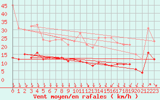 Courbe de la force du vent pour Reventin (38)