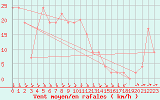 Courbe de la force du vent pour Shoream (UK)