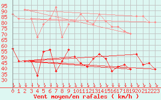 Courbe de la force du vent pour Orange (84)