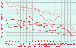 Courbe de la force du vent pour Avignon (84)