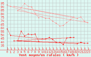 Courbe de la force du vent pour Orange (84)