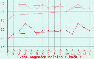 Courbe de la force du vent pour Valbella