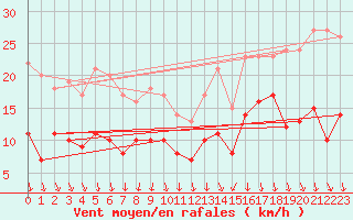 Courbe de la force du vent pour Harzgerode