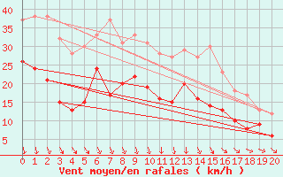 Courbe de la force du vent pour Kandern-Gupf