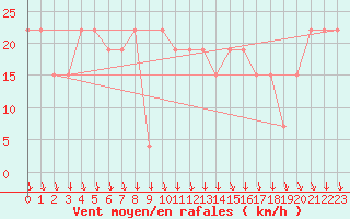 Courbe de la force du vent pour Aqaba Airport