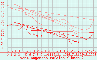 Courbe de la force du vent pour Boulogne (62)