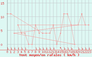 Courbe de la force du vent pour Achenkirch