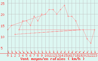 Courbe de la force du vent pour Bedford