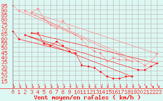 Courbe de la force du vent pour Mont-Aigoual (30)