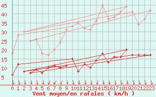 Courbe de la force du vent pour Reventin (38)