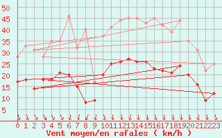 Courbe de la force du vent pour Lanvoc (29)