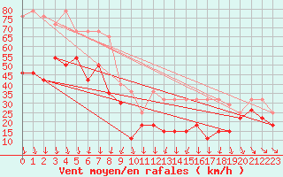 Courbe de la force du vent pour Mont-Aigoual (30)