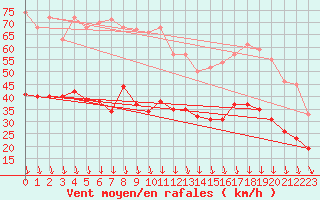 Courbe de la force du vent pour Orange (84)