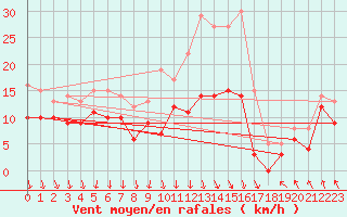 Courbe de la force du vent pour Cazaux (33)