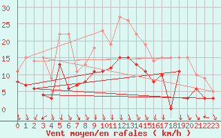 Courbe de la force du vent pour Le Puy - Loudes (43)