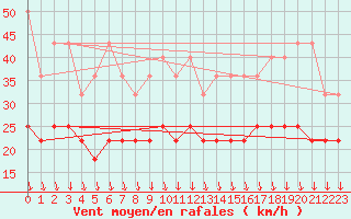 Courbe de la force du vent pour Terschelling Hoorn