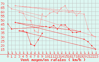 Courbe de la force du vent pour Valence (26)