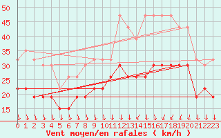 Courbe de la force du vent pour Lyon - Bron (69)