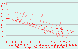 Courbe de la force du vent pour Errachidia