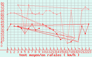 Courbe de la force du vent pour Alpinzentrum Rudolfshuette