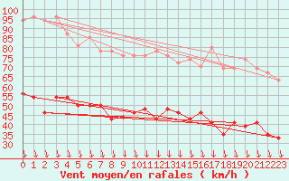 Courbe de la force du vent pour Orange (84)