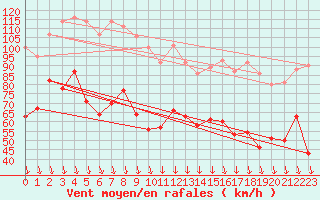 Courbe de la force du vent pour Mont-Aigoual (30)