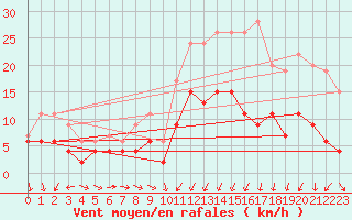 Courbe de la force du vent pour Caen (14)